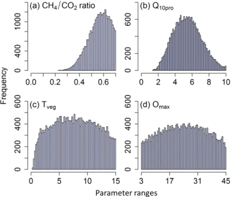 Figure 5. Forecasting of CH 4 emission dynamics based on stochastically generated weather forcing data