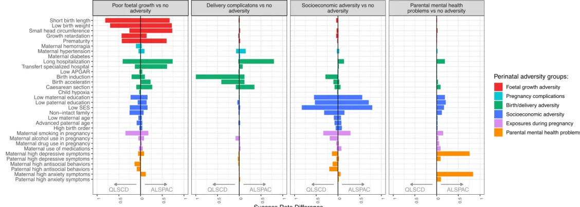 Figure 2. Comparison between the prevalence of perinatal adversities in each adversity profile compared to the reference profile in QLSCD a  and ALSPAC