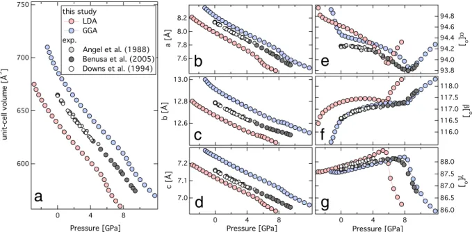 Figure 1.  Pressure dependence of unit-cell volume and lattice parameters. (a) unit-cell volume, (b) lattice  parameters a, (c) b, (d) c-axes, angular lattice parameter (e)  α  ,  (f)  β  , and (g)  γ   as a function of pressure