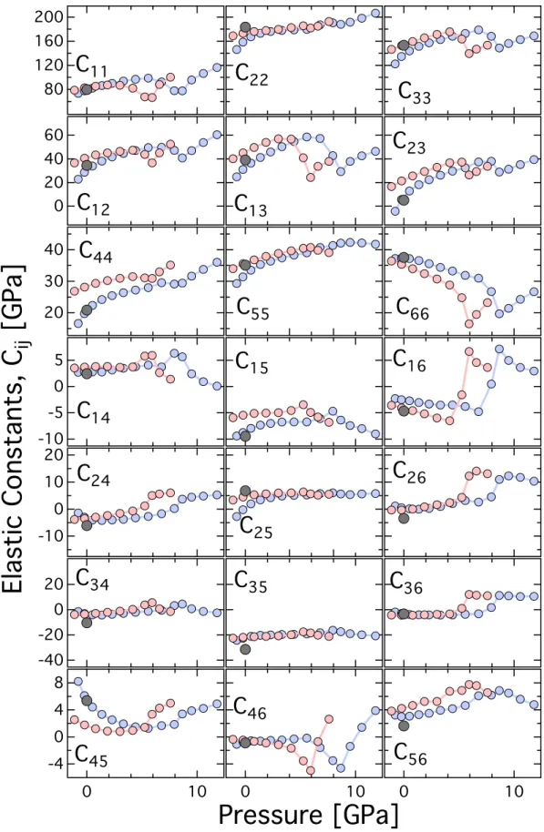 Figure 2.  Elastic constants as a function of pressure. (a) Plot of the components of the full elastic stiffness  tensor vs