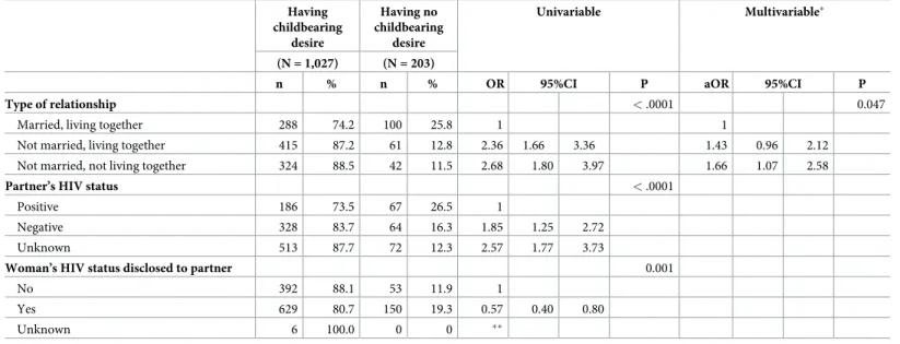 Table 3. Associated factors with childbearing desire in women living with HIV who have a partner (N = 1,230).