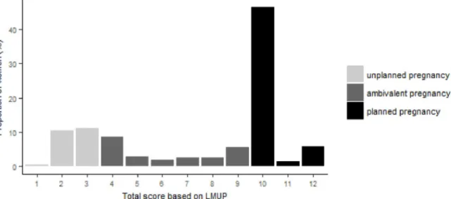 Fig 2. Distribution of overall score based on the London Measure of Unplanned Pregnancy (N = 480).