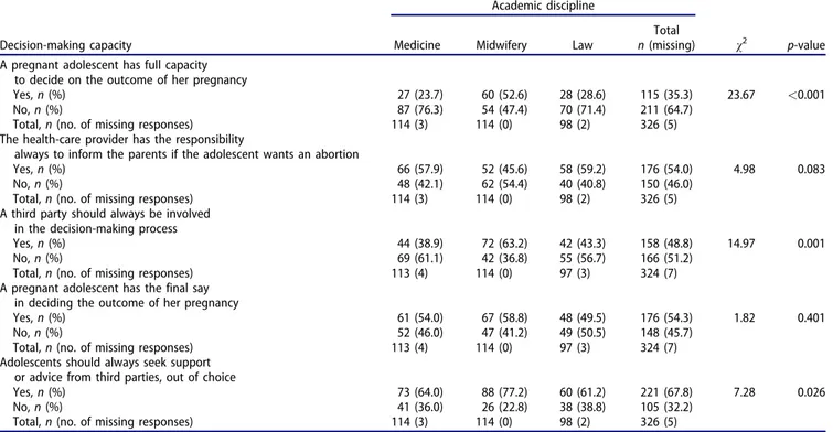 Table 3. Perceived decision-making capacity of adolescents, by academic discipline.