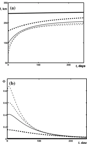 Fig. 6. Theoretical plots of the BE radius (a) and Φ (b) versus time for α = 0.1 (solid thick lines), 0.2 (dashed thick lines), 0.4 (solid thin lines), 0.6 (dashed thin lines), and 1.0 (dash-and-dotted thin lines)
