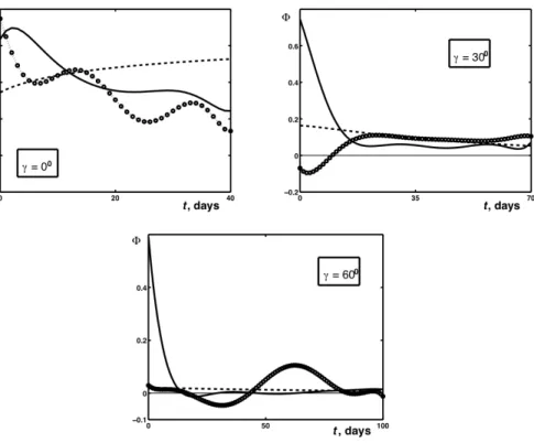 Fig. 9. The same as Fig. 8, but for modeled (solid and dashed line) and numerical (overlapping open circles) values of the volume flux partition Φ .