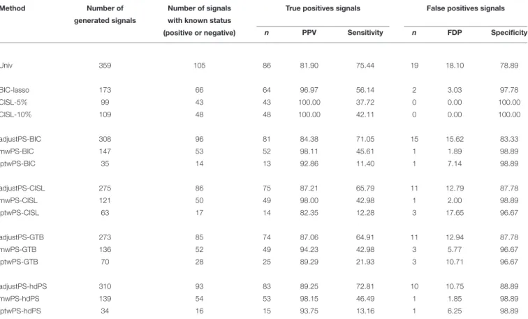 TABLE 2 | Number of signals detected for each method.