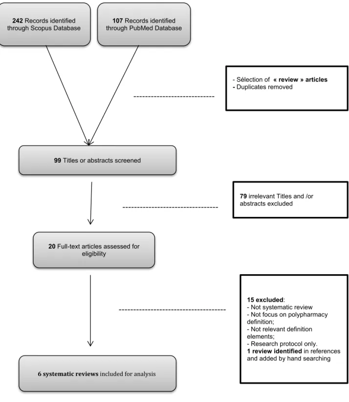 Figure 1 Flow chart for review of systematic reviews of polypharmacy deﬁnition.