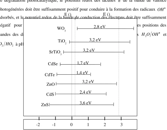 Figure I.6 : Position  des bandes de différents semi-conducteurs utilisés pour la  photocatalyse et les potentiels de réduction des couples  et  [21].