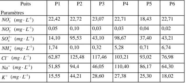 Tableau II.4: Valeurs moyennes des éléments minéraux nutritifs par puits                Puits  Paramètres P1 P2 P3 P4 P5 P6 − NO 3 ( mg ⋅ L − 1 ) 22,42 22,72 23,07 22,71 18,43 22,71 − NO 2 ( mg ⋅ L − 1 ) 0,05 0,10 0,03 0,03 0,04 0,02 −2 SO 4 ( mg ⋅ L − 1 )