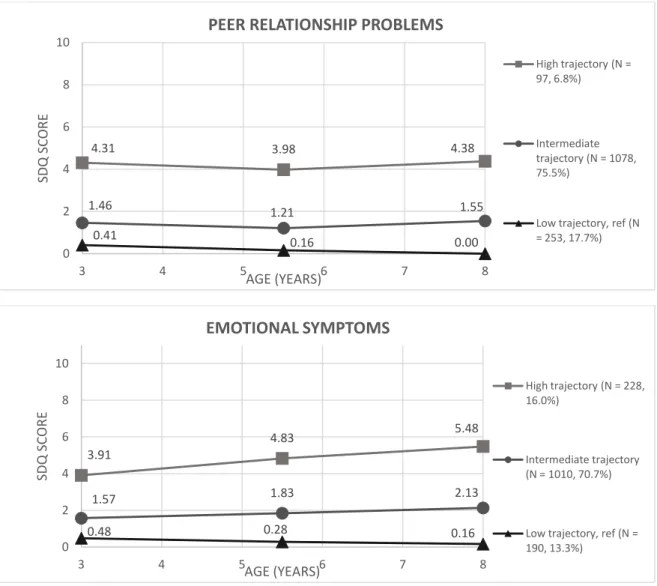 Figure 1: Children’s emotional and behavioural symptoms from 3 to 8 years (EDEN cohort  study, N = 1428, 2003-2011, France)