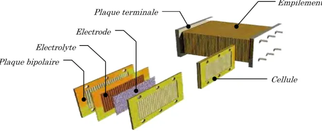 Figure 1.3 : vue éclatée d'une cellule élémentaire de pile à combustible  2.3.  Applications 