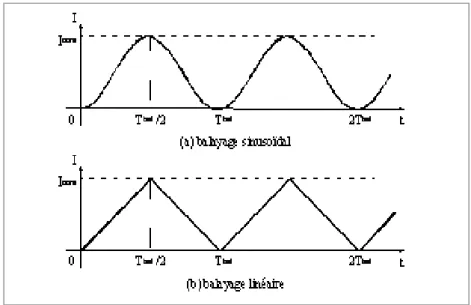 Figure 2.10 : Types de balayages possibles pour la méthode ampérovoltamétrie  cyclique 