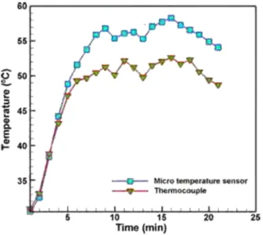 Figure 2.21 : Résultats de mesure thermocouple / micro capteur de température   2.4.4