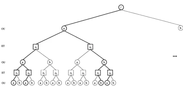 FIG. 1.3 - Une partie d'un arbre de recherche de type ET IOU. Les nœuds a et b sont des nœuds de type OU qui représentent les actions, alors que les nœuds 01 et 02 sont des nœuds de type ET qui représentent les observations