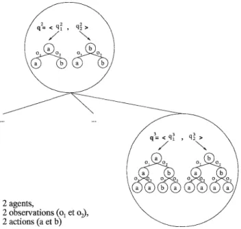 FIG. 1.4 ~ Une partie de l'arbre de recherche A * multi-agent. La figure montre une politique jointe à horizon 2 avec un de ses fils développés, une politique jointe à horizon 3.