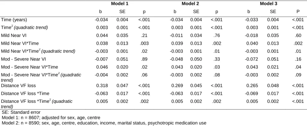Table 2: Association between baseline Vision Loss and Depressed Affect (z-score). Three-City (3C) Study 