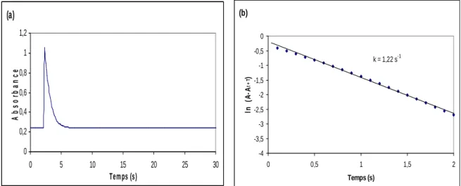 Figure II.5. Evolution de l’absorbance à 520 nm du DPPH 10 -4  M réagissant avec un dérivé  de la catéchine 1,1.10 -2  M (a) et transformée de Guggenheim (b)