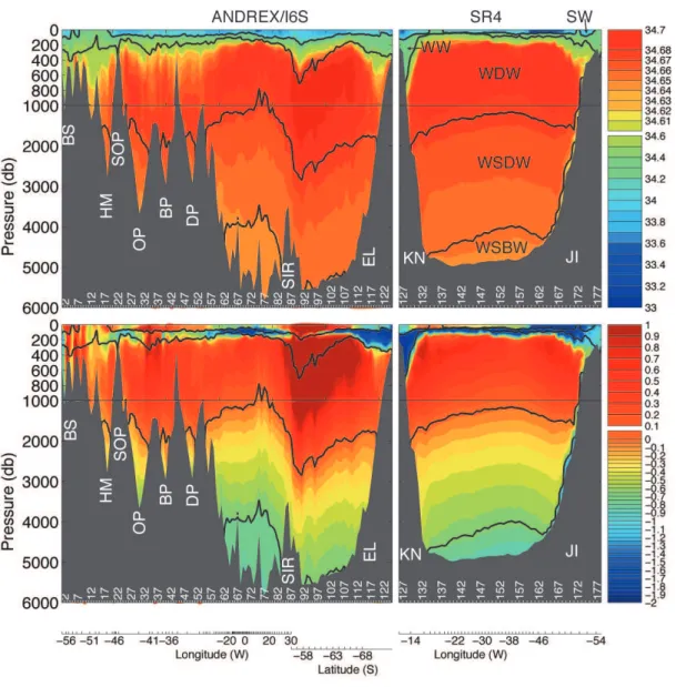 Figure 2. Salinity (top) and potential temperature (bottom) along the rim of the model box going clockwise from the Antarctic Peninsula (station 1) along the ANDREX/I6S section and SR4 section back to Joinville Island (station 175)