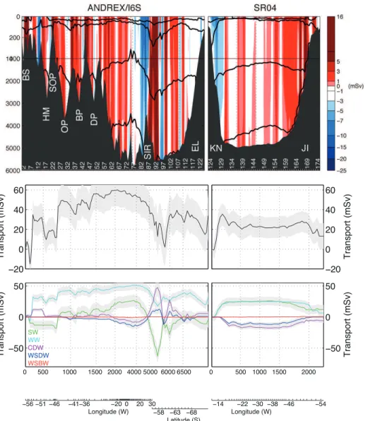 Figure 7. Top: Freshwater flux along the rim of the model box (in mSv). Black contours indicate water mass boundaries