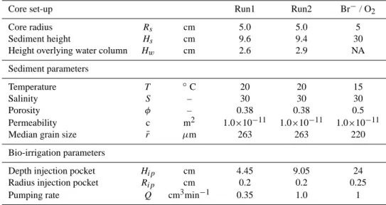 Table 1. Parameter values used in the simulations of lugworm bio-irrigation.