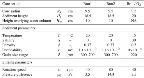 Table 2. Parameter values used in the simulations of the stirred benthic chamber.