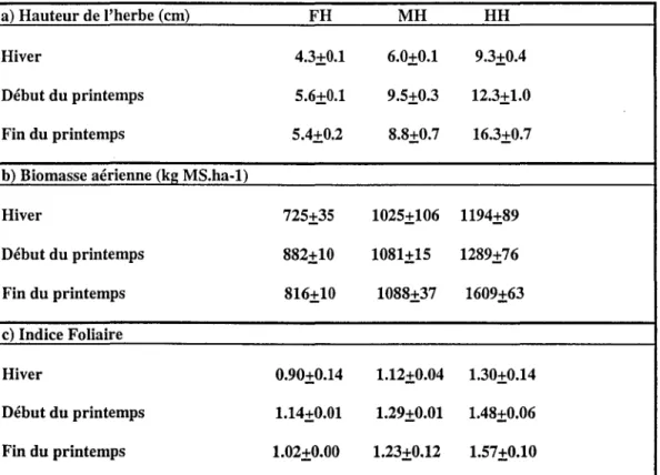 Tableau 11-2.- Hauteur de  l'herbe (cm),  biomasse  aérienne  (kg  MS.ha' 1 )  et  Indice Foliaire  : moyennes  pendant les  trois périodes expérimentales
