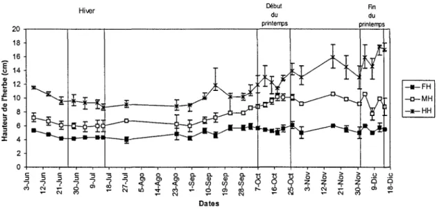 Figure  11-1.  Evolution  de  la  hauteur  moyenne  de  l'herbe  (cm)  pendant  le  cycle  expérimental