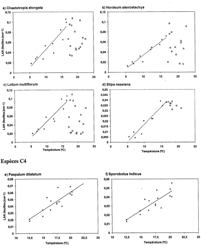 Figure  111-2.  Relation  entre  la  vitesse  d'apparition  des  feuilles  (LAR)  et  la  température  moyenne journalière (8°C) pour différentes espèces C3  et C4