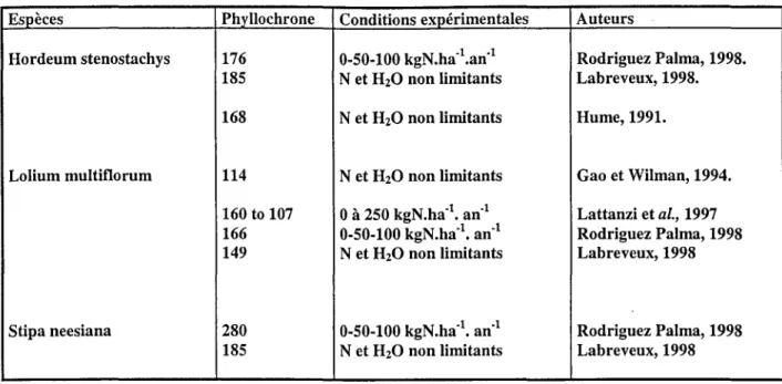 Tableau III-2. Valeurs de  phyllochrone (Ph)  rapportées dans  la littérature pour différentes espèces