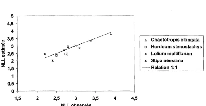 Figure  111-4.  Relation  entre  le  nombre  de  feuilles  vivantes  par  talle  (NLL)  estimé  par  le  modèle (Equation I-4) et le nombre de  feuilles  observées