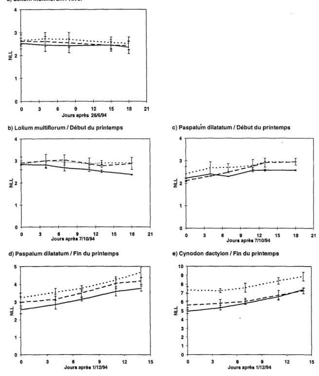 Figure  111-5.  Evolution  du  nombre  de  feuilles  vivantes  par talle  (NLL)  pendant les  périodes  expérimentales pour les différentes espèces