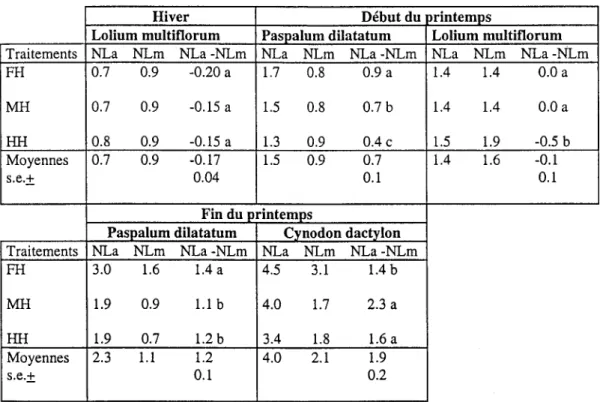 Tableau 111-10.  Bilan entre le nombre de feuilles apparues (Nia) et le nombre de feuilles  mortes  (NLm)  pour les  différentes espèces au cours des différentes périodes de mesure