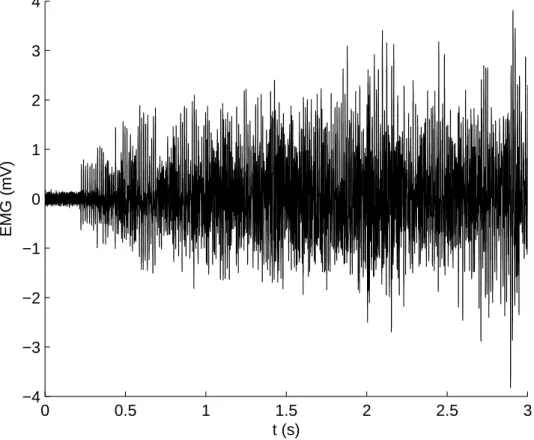 Figure 2.1: sEMG signal recorded at 10 kHz from the Frontalis muscle. By visual inspection it was estimated that muscle activity begins at 0.2 s.