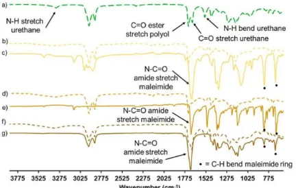 Figure 6. FTIR spectra of from top to bottom: (a) PU-HS20, (b) PU-HS20-PPOBMI, (c) PPO BMI, (d) PU- PU-HS20-MPBMI, (e) MP BMI, (f) PU-HS20-MOBMI, and (g) MO BMI