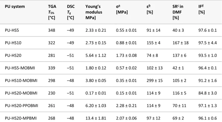 Table 2. Main Characterizations of Synthesized Biobased PUs 