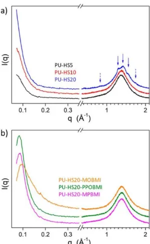 Figure 7. SWAXS patterns of (a) PU-HS5, PU-HS10, and PU-HS20 and (b) PU-HS20-MOBMI, PU-HS20- PU-HS20-PPOBMI, and PU-HS20-MPBMI