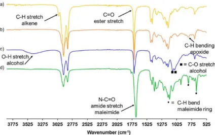 Figure 1. FTIR spectra (a) MO, (b) MOO, (c) MO Diol, and (d) MO BMI with the assignations of the main  peaks