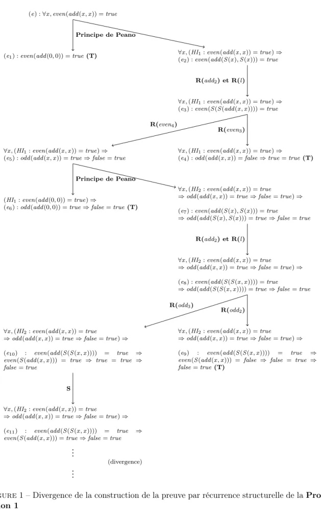Figure 1 – Divergence de la construction de la preuve par récurrence structurelle de la Propo- Propo-sition 1