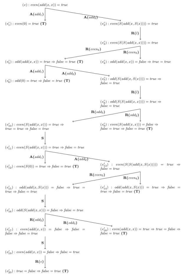 Figure 2 – Preuve par récurrence implicite de la Proposition 1