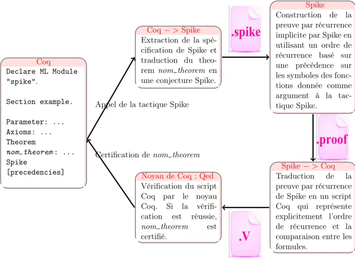 Figure 5.1 – Le schéma général de la tactique Spike