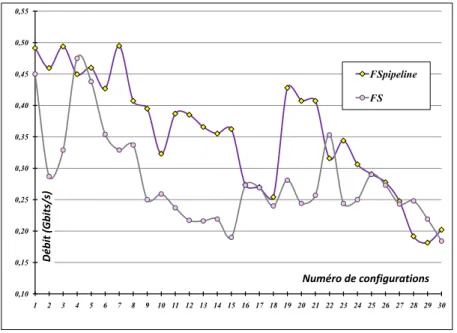 figure est de comparer, pour une telle configuration, la consommation en surface du codeur FSp par rapport à celle résultant de la duplication d’un codeur simple dupliqué Sp, notre objectif étant de concevoir des codeurs FS rapides dont le surcoût matériel