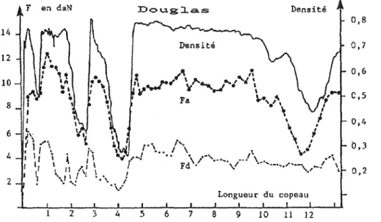 Figure 11.12 Evaluations simultanées de la densité et des efforts de coupe pour le Douglas