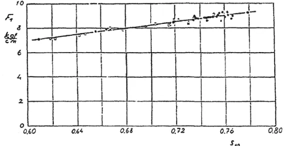 Figure 11.13 Evolution de l'effort de coupe Fe en fonction de l' infradensité S 12 (cas du bouleau (Bétula), à Il % d'humidité usiné en mode de coupe A)