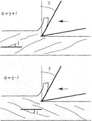 Figure 11.25 Evolution de l'angle de levage 0 en fonction de l'angle de coupe y et de celui d'inclination des fibres i (d'après Koch, 1964)