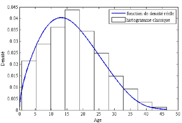 Figure III.1 – L’histogramme classique pour l’estimation de la fonction de densité : taille des données n = 500 et largeur des intervalles h = 4.5781.