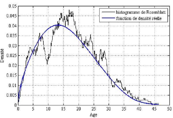 Figure III.2 – L’histogramme de Rosenblatt pour l’estimation de la fonction de densité : taille des données n = 500 et largeurs des intervalles h = 2.4207.