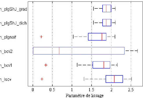 Figure III.7 – Dispersion après 30 simulations de calcul du paramètre de lissage h : cas de mélange pondéré de Weibull de même paramètre d’échelle (35%W (1, 5; 15) + 55%W (2, 3; 15) + 10%W (4, 5; 15)) ; taille des données 500.