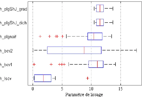 Figure III.9 – Dispersion après 30 simulations de calcul du paramètre de lissage h : cas de mélange pondéré de Weibull de même paramètre de forme (35%W (2, 5; 15) + 55%W (2, 5; 150) + 10%W (2, 5; 1500)) ; taille des données 100.