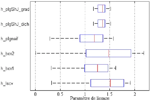 Figure III.13 – Dispersion après 30 simulations de calcul du paramètre de lissage h : cas des données provenant d’un équipement composé de sous-équipements en concurrence (M in{W (1, 5; 15); W (2, 3; 15)}) ; taille des données 500.