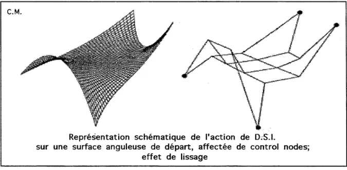 fig. 51 Tout se passe alors comme si les &#34;fuzzy - control nodes&#34;, étaient affectés d'une aptitude à se mouvoir sous l'effet de l'attraction opérée par les atomes environnants Une explication théorique et mathématique plus précise sera donnée ultéri